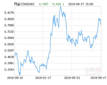 大成中证互联网金融指数分级B净值下跌1.81％ 请保持关注