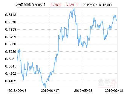 信诚沪深300指数分级B净值上涨1.03％ 请保持关注