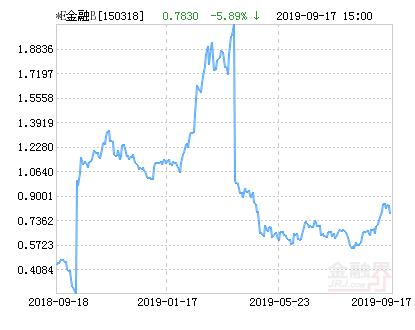 交银互联网金融B净值下跌1.79％ 请保持关注