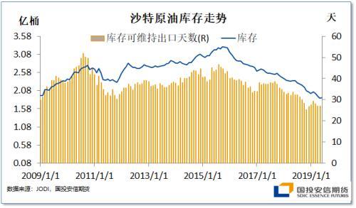 沙特复产进程扰动油市节奏 地缘风险溢价修正悲观预期