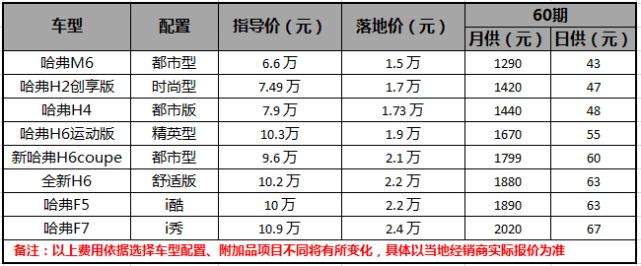 6万6就可完成有车日子，哈弗M6靠实力感动顾客