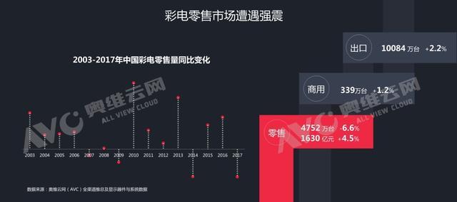 彩电行业低谷谋变，激光电视主导的行业大势已然形成