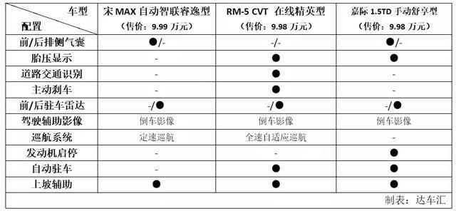 对比嘉际和宋MAX，新宝骏RM-5的优缺点还是很明显的