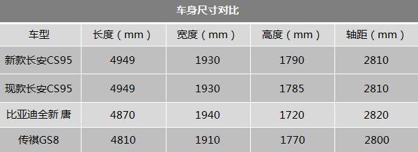 长安CS95对比比亚迪唐 品质大七座究竟孰优孰劣？