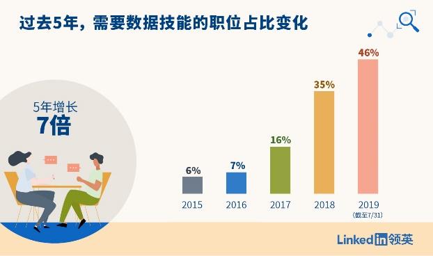 领英：数据技能正在成为职场“通用神技”，市场需求5年间增长7倍