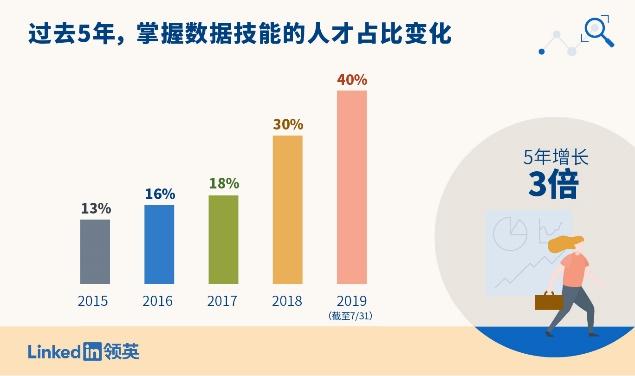 领英：数据技能正在成为职场“通用神技”，市场需求5年间增长7倍