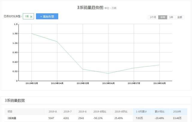 嫌现款宝马3系30多万起步贵？没关系，20多万的320版本要来