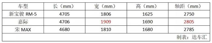 对比嘉际和宋MAX，新宝骏RM-5的优缺点还是很明显的