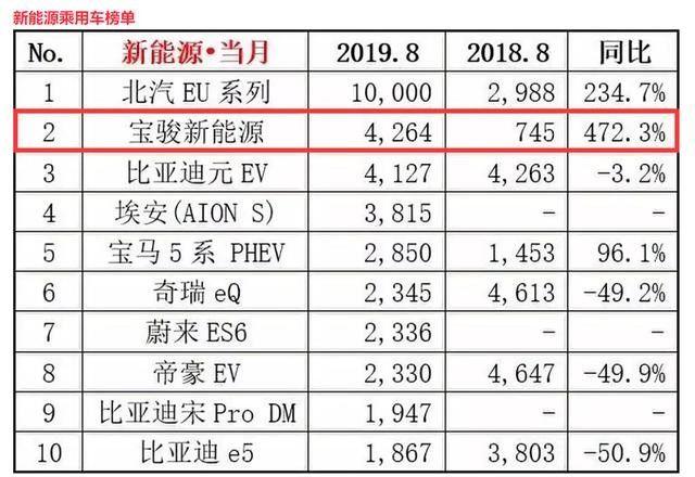 宝骏E100凭什么打败欧拉R1和奇瑞小蚂蚁，成为受欢迎的A00级车？