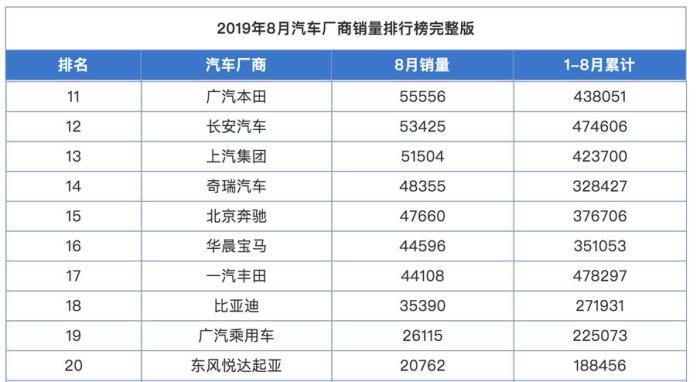 8月汽车厂商销量前20名，整天被骂的韩系车，其实没那么惨？