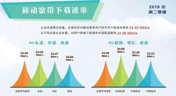 5G未起 4G未央 是谁偷走了我的手机网速？