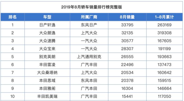 8月轿车排行，前20名中，吉利帝豪成为自主独苗？