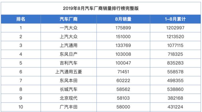 8月汽车厂商销量前20名，整天被骂的韩系车，其实没那么惨？