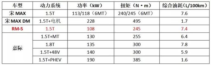 对比嘉际和宋MAX，新宝骏RM-5的优缺点还是很明显的