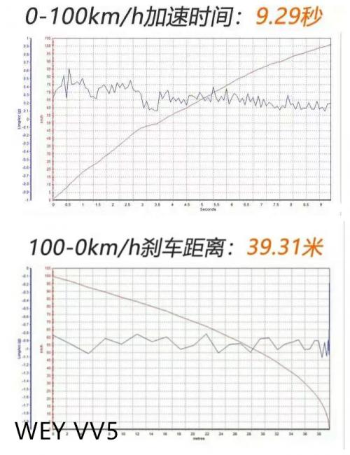 WEY VV5、缤智、ix35针尖对麦芒，孰强孰弱用数据来说话！