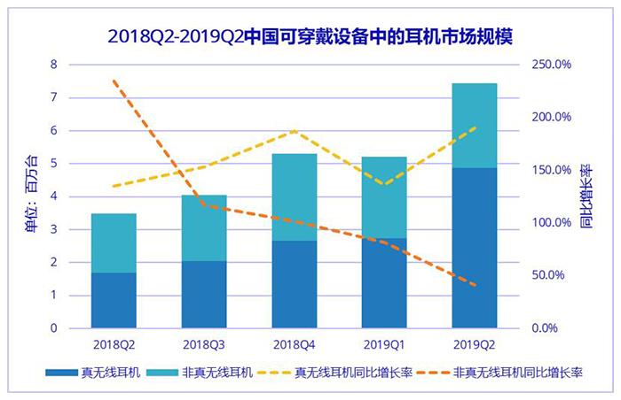 8月中国彩电整体零售量374万台 零售额96亿元