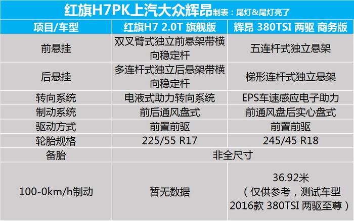 价格相差不大，次顶配红旗H7和丐版辉昂谁更强？来看静态对比