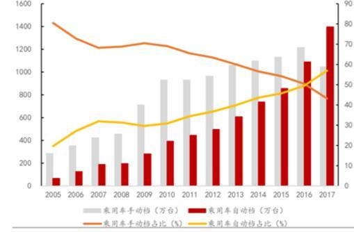 手动变速箱份额继续下滑，未来五年，你想买也手动挡买不到了