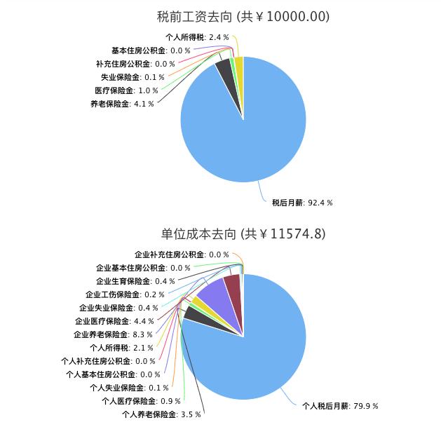 个人所得税下降30%，社保入税却让公司支出大涨，老板该怎么办