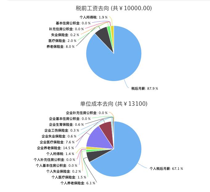 个人所得税下降30%，社保入税却让公司支出大涨，老板该怎么办