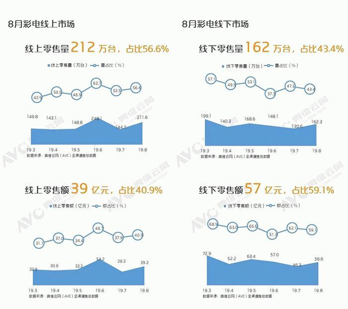 8月中国彩电整体零售量374万台 零售额96亿元