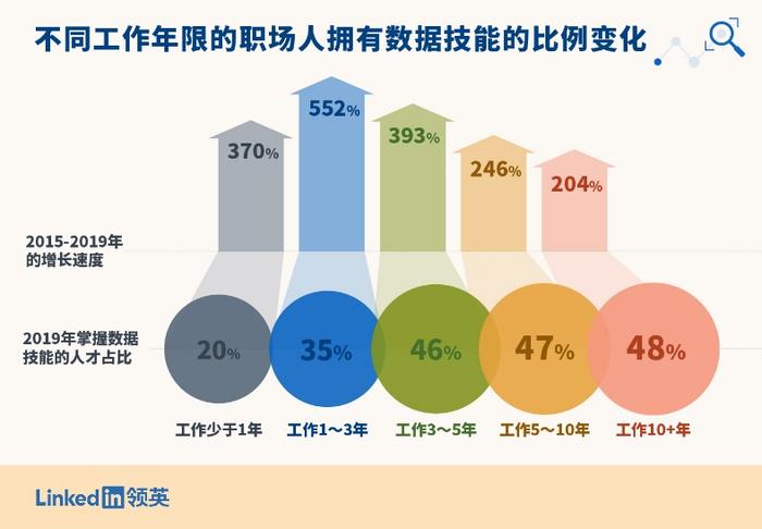 领英：数据技能正在成为职场“通用神技”，市场需求5年间增长7倍