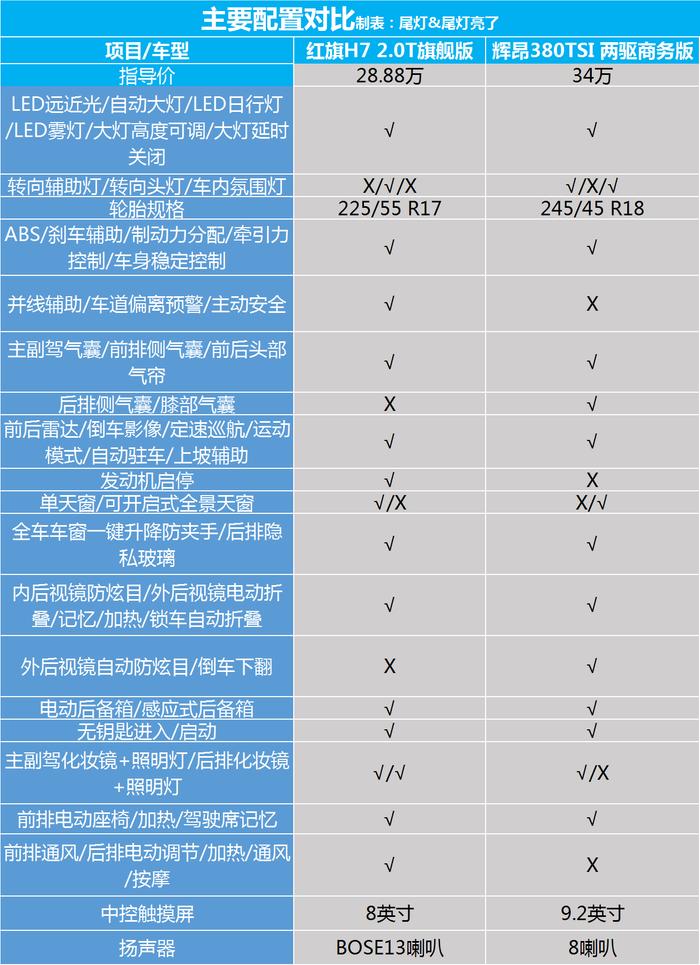 价格相差不大，次顶配红旗H7和丐版辉昂谁更强？来看静态对比