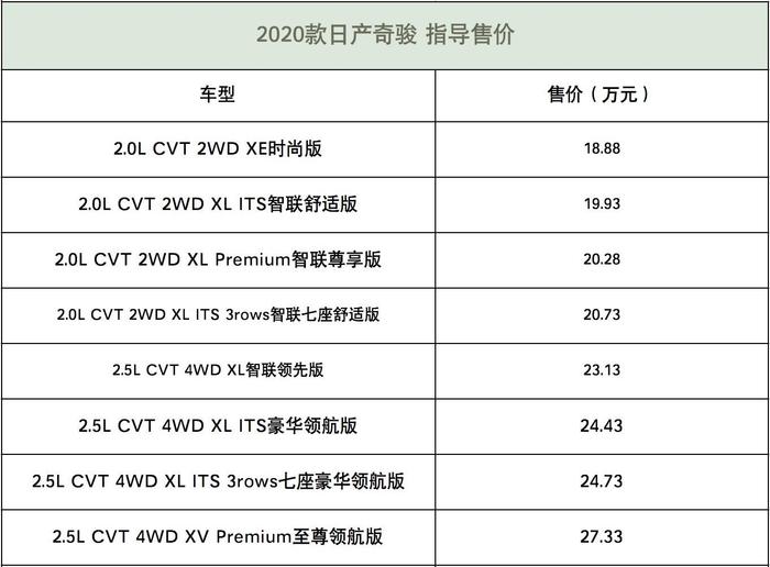 2020款日产奇骏上市 推8款车型售价18.88万起