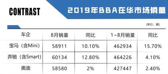 8月BBA销量分析：宝马混动车型增长显著，奥迪创月销量纪录