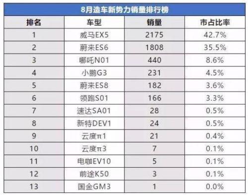 小鹏汽车8月仅售231台 官方回复：新老车型交替所致