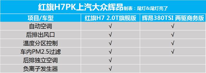 价格相差不大，次顶配红旗H7和丐版辉昂谁更强？来看静态对比