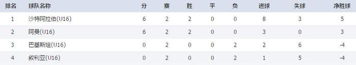 U16亚少赛积分榜：中越塔伊印接近出线，叙利亚提前出局