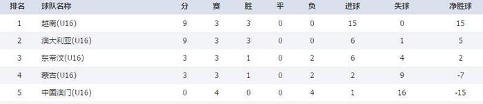 U16亚少赛积分榜：中越塔伊印接近出线，叙利亚提前出局