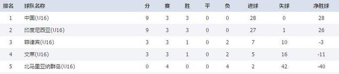 U16亚少赛积分榜：中越塔伊印接近出线，叙利亚提前出局