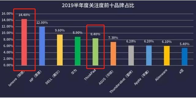 怎么解释？上半年联想笔记本关注度是华为的2.6倍，排名第一