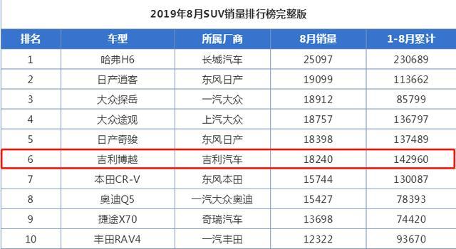 公认国产实力派，8个月卖14w辆，十几万选国产SUV，H6和它必看