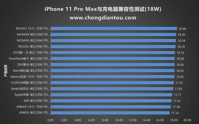 实测iPhone 11 Pro Max充电器体验 最高支持30W快充