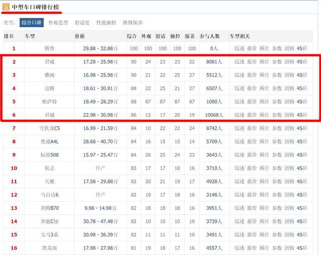 口碑最好的4款中型车，德系2款，日美系各1款，没有凯美瑞、天籁