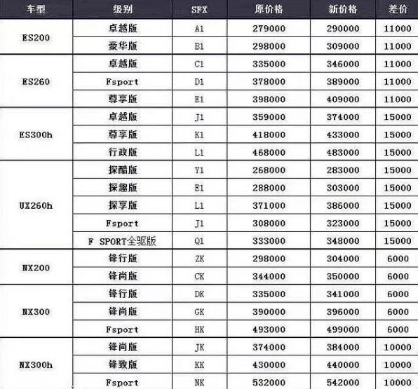 别人都在降价，这个日系车却开始涨价，还要车主补差价