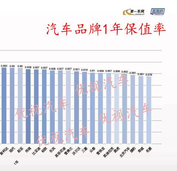 2019汽车品牌1年保值率排行榜，长安第六、吉利第十，奔驰夺冠