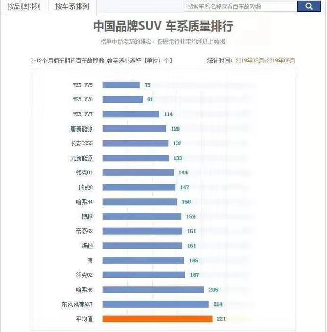 这张中国品牌SUV汽车质量榜单，细看，还有点好玩