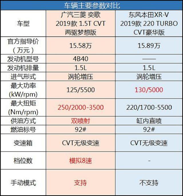 操控需求排第一 奕歌、XR-V怎么选？