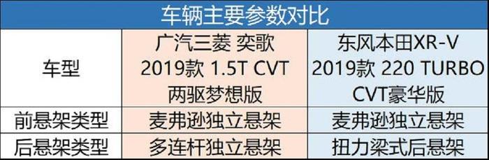 操控需求排第一 奕歌、XR-V怎么选？