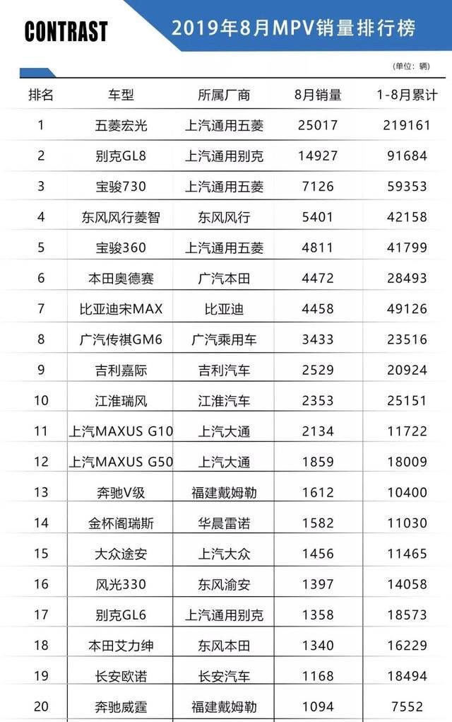 8月销量：别克GL8大增，途安跌出前十，日系混动MPV有望增长？