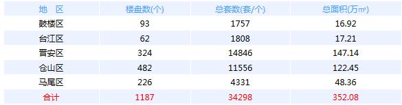 9月18日福州五区住宅签约167套 闽侯签约58套