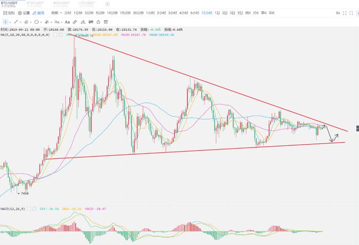 杨百达：9.21比特币多头反扑无力，空头将再次延续