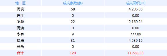 9月18日福州五区住宅签约167套 闽侯签约58套