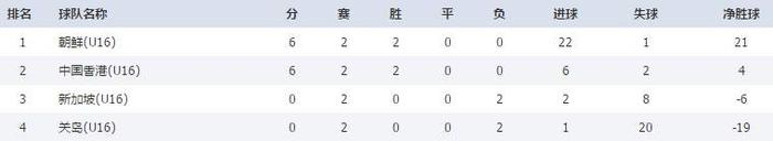 U16亚少赛积分榜：中越塔伊印接近出线，叙利亚提前出局