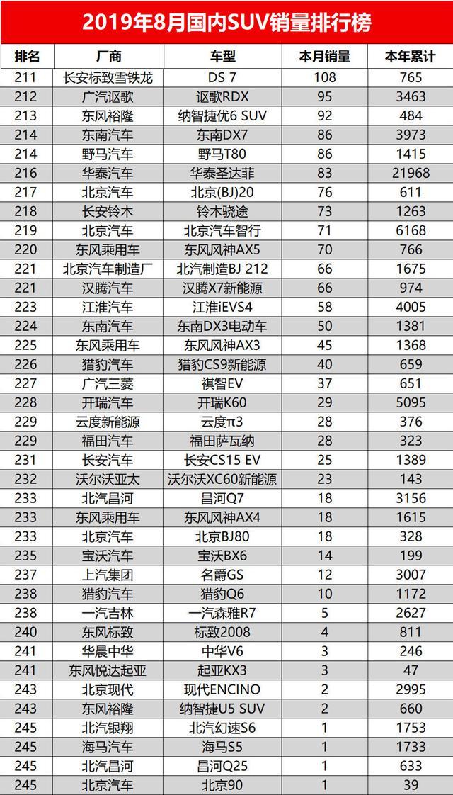 八月SUV销量榜，倒数10名是怎么样的存在？