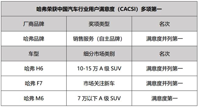 以实力斩获真荣耀 哈弗再获CACSI多项第一